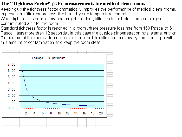  : The "Tightness Factor" (T.F)  measurements for medical clean rooms Keeping up the tightness factor dramatically improves the performance of medical clean rooms, improves the filtration process, the humidity and temperature control.When tightness is poor, every opening of the door, little cracks or holes cause a purge of contaminated air into  the room .Standard tightness factor is reached in a room where pressure loss rate from 160 Pascal to 60 Pascal  lasts more then 12 seconds . In this case the outside air penetration rate is smaller than  0.5 percent of the room volume in one minute and the filtration recovery system can cope with this amount of contamination and keep the room clean.      ￼